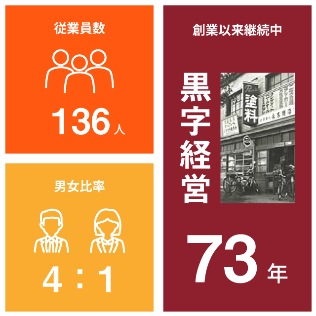 数字で見るサンエース