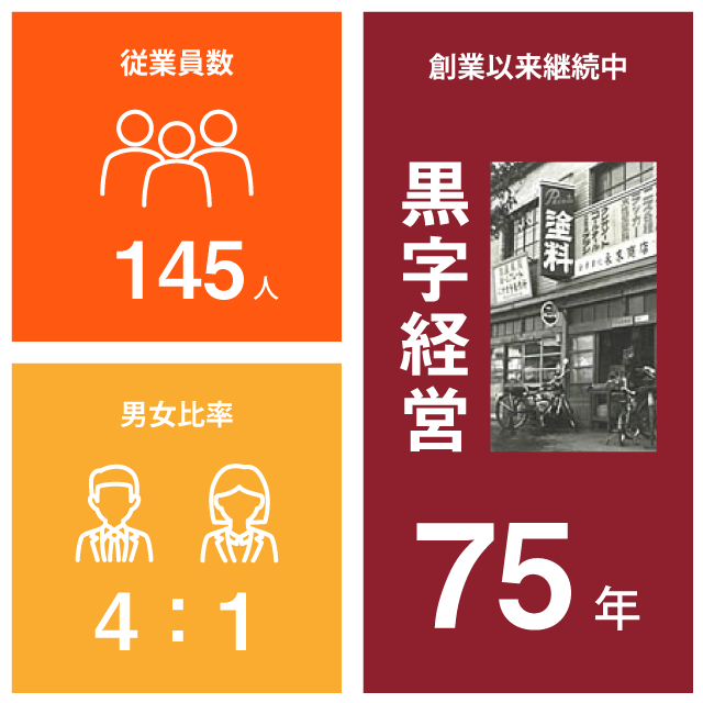 数字で見るサンエース