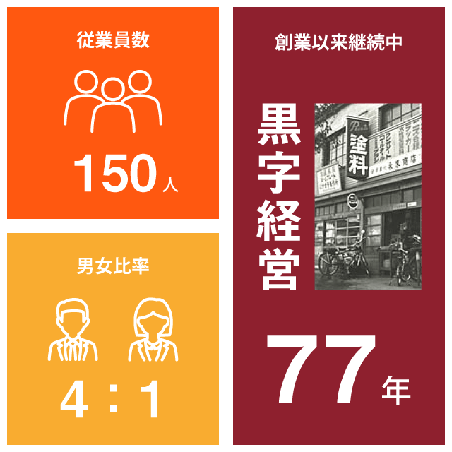 数字で見るサンエース